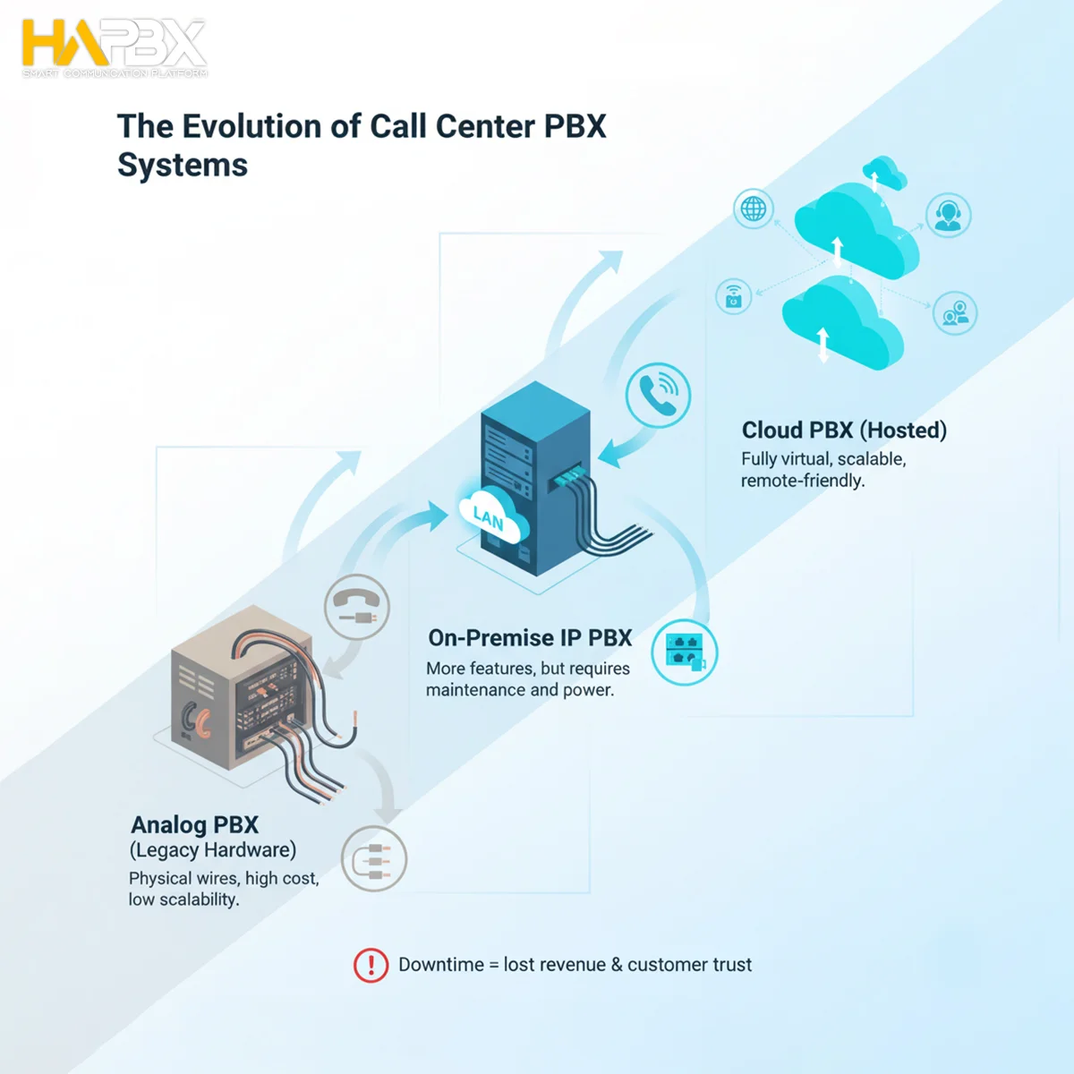 Ditch the hardware headaches! The future of the Call Center PBX is Cloud-Hosted. Say goodbye to CAPEX, hello to flexible OPEX and infinite scalability.