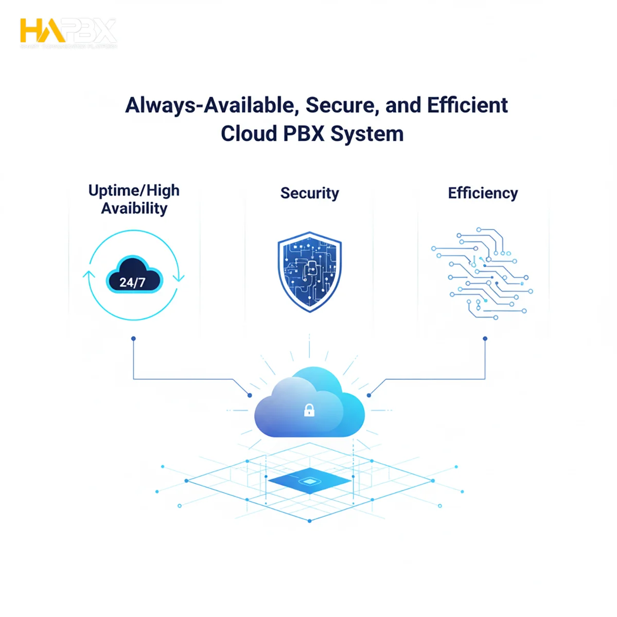 Is your Cloud PBX truly "Always Available"? HAPBX is engineered for almost no downtime. Stop risking revenue on weak infrastructure.