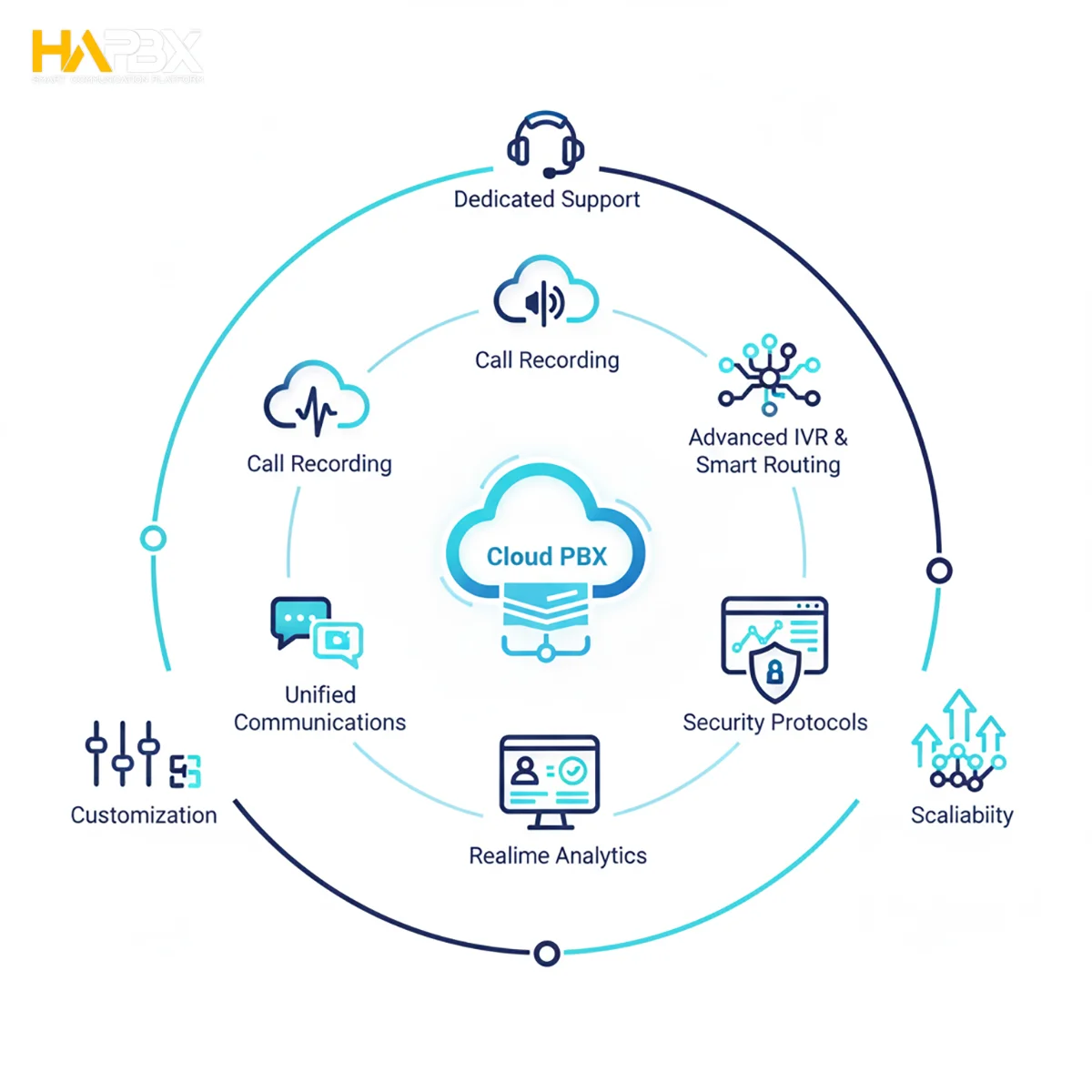 A secure Cloud PBX is non-negotiable. HAPBX provides an always-available secure platform with high-level encryption and dedicated isolation.