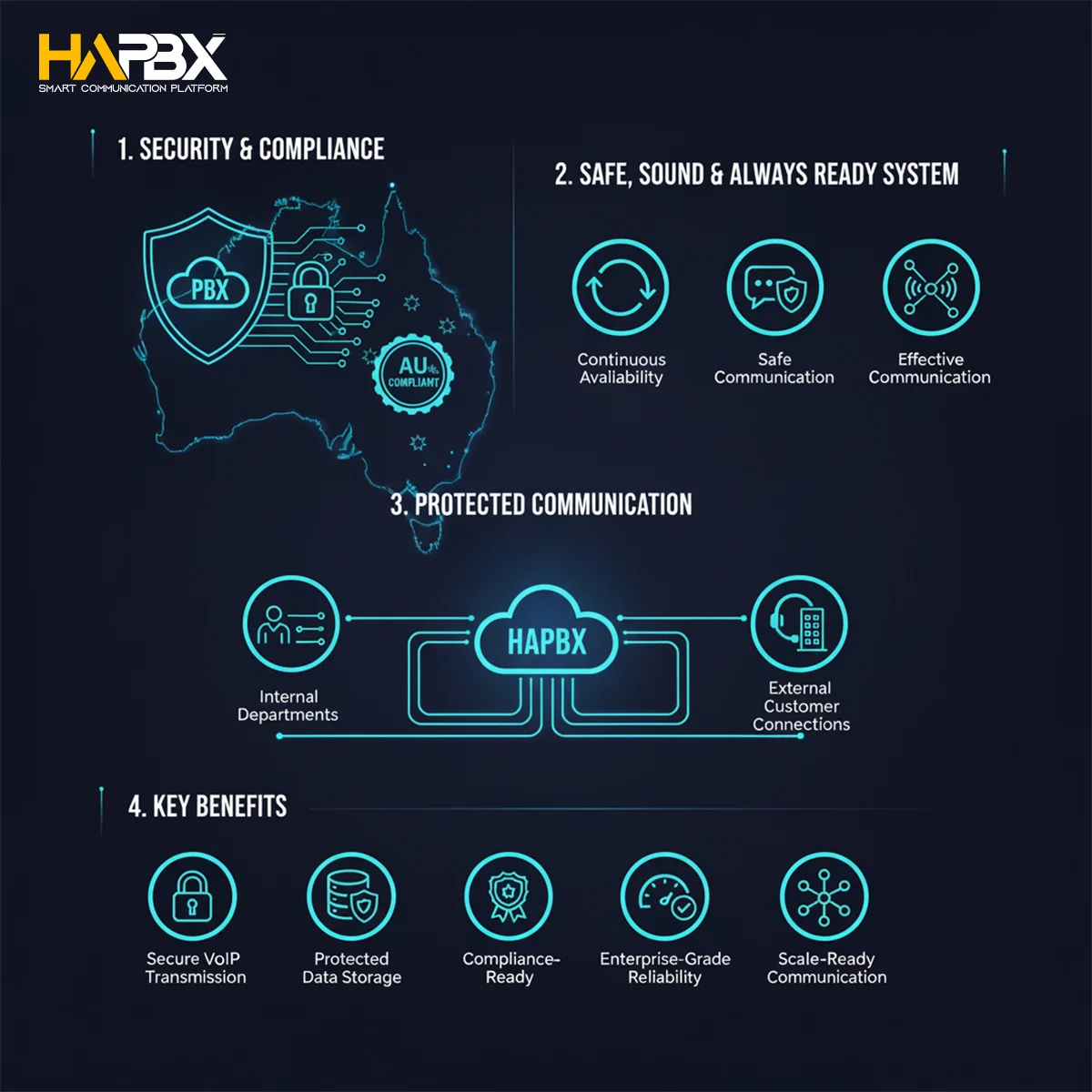 Stop managing infrastructure! HAPBX is a fully managed Cloud PBX Australia service, letting you focus on growth, not technical risk.