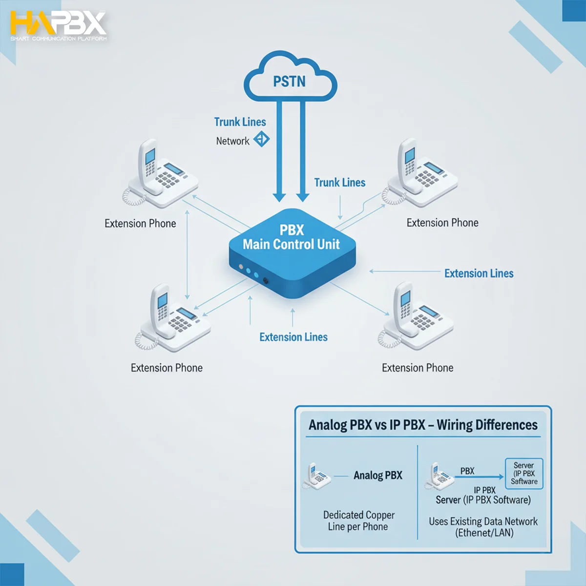 Analog PBX setup with multiple phone lines and control unit.