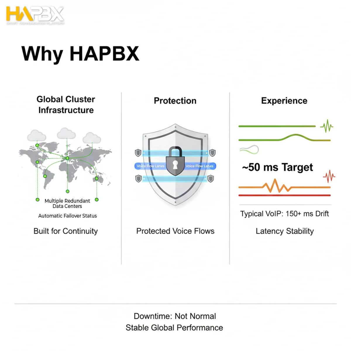 ingCentral Alternatives that prioritize performance aim for predictable latency—HAPBX targets ~50 ms instead of typical VoIP drift.