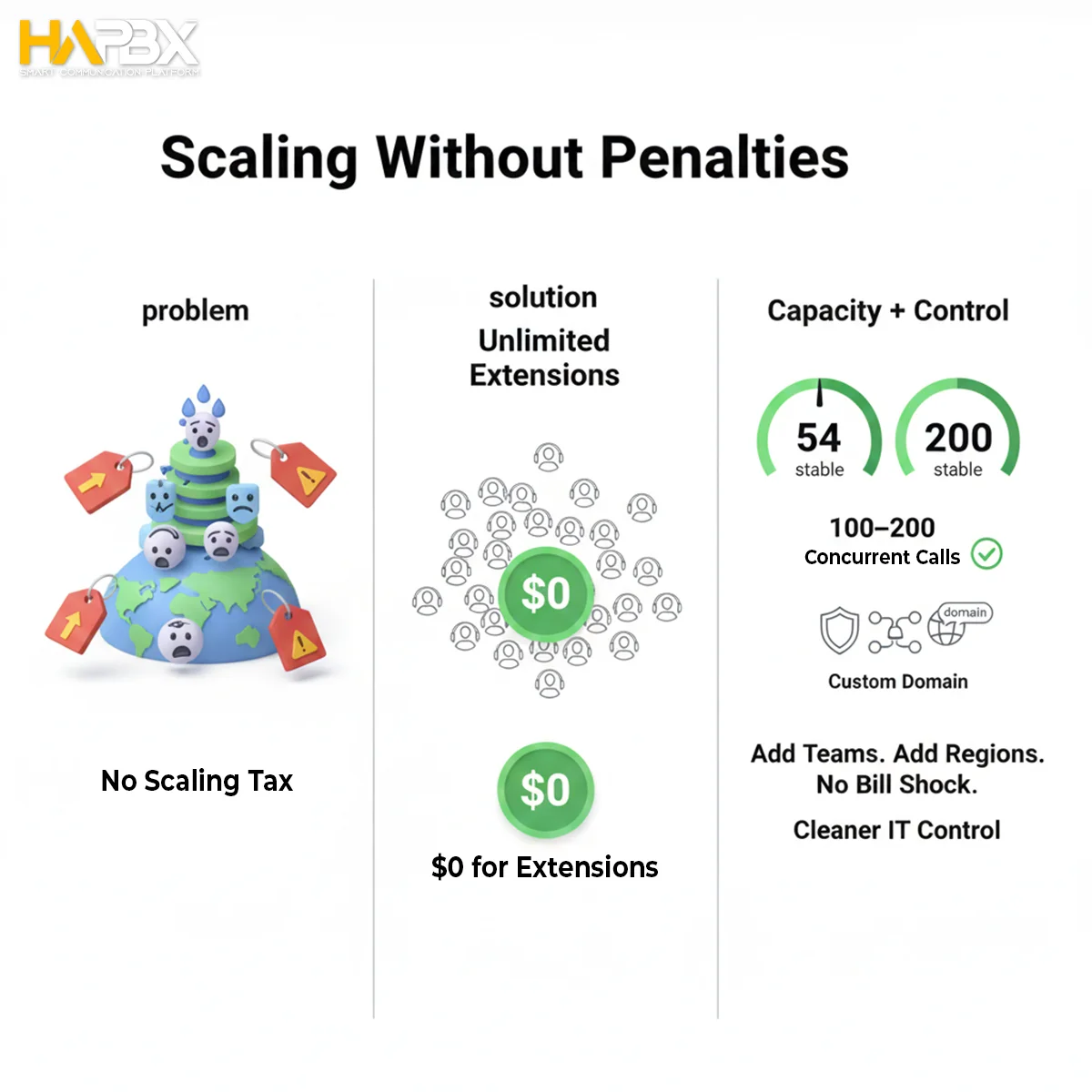 RingCentral Alternatives that scale without penalties: unlimited extensions and 100–200 concurrent calls with no “scaling tax.”