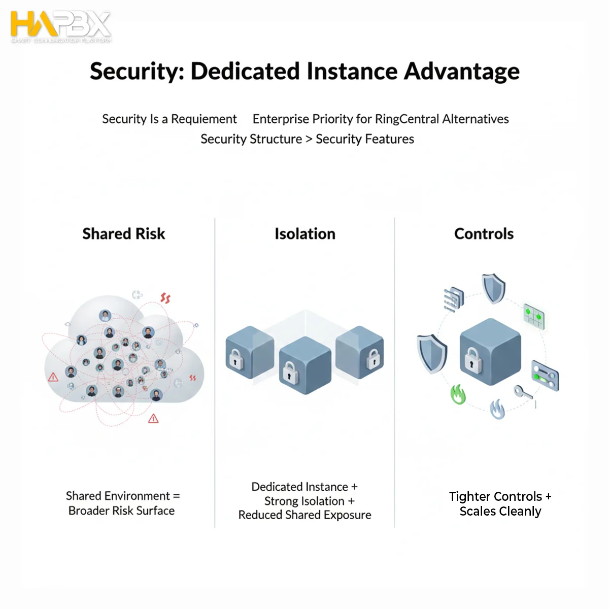 When evaluating RingCentral Alternatives, dedicated instance isolation reduces shared risk surface and supports tighter enterprise controls.