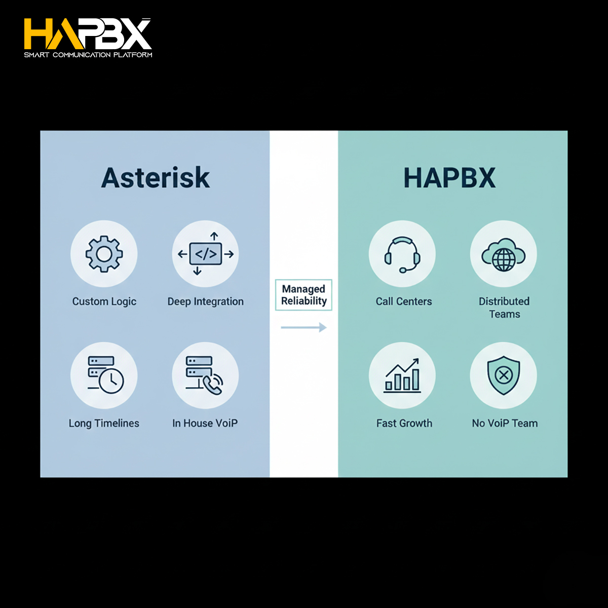 Aristek PBX requires hands-on management. HAPBX removes operational complexity.