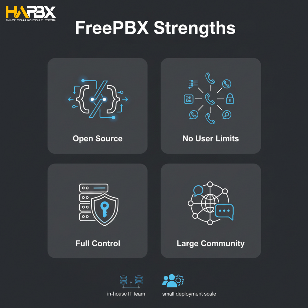 With FreePBX, uptime depends on how you build it.
With HAPBX, high availability is built in.