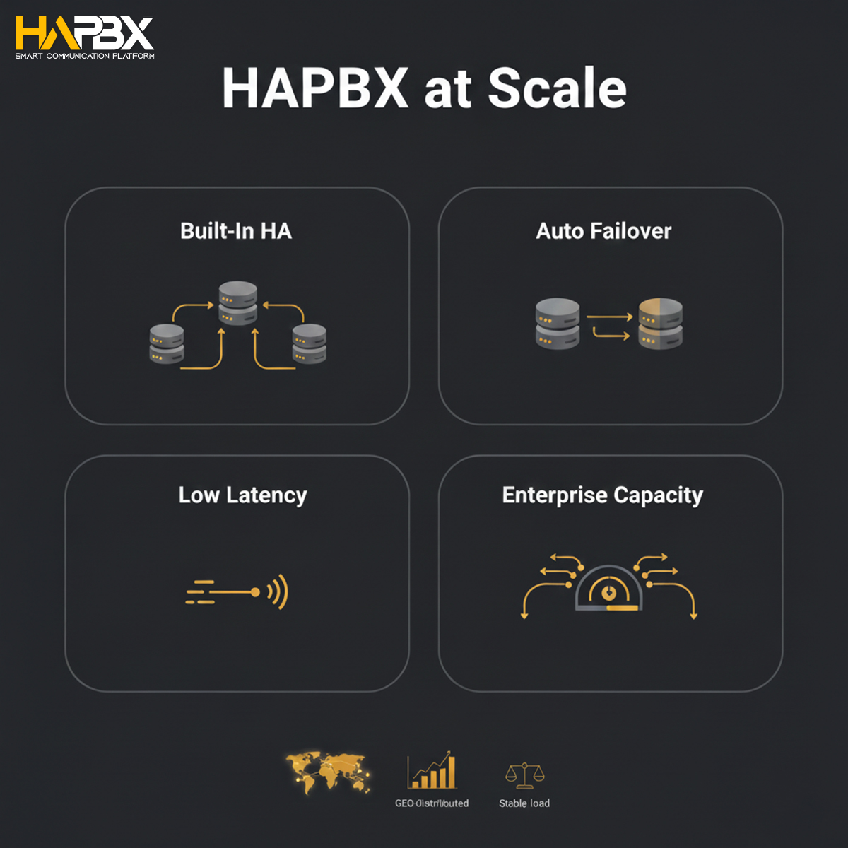 As call volume grows, FreePBX needs constant tuning.
HAPBX scales by design.