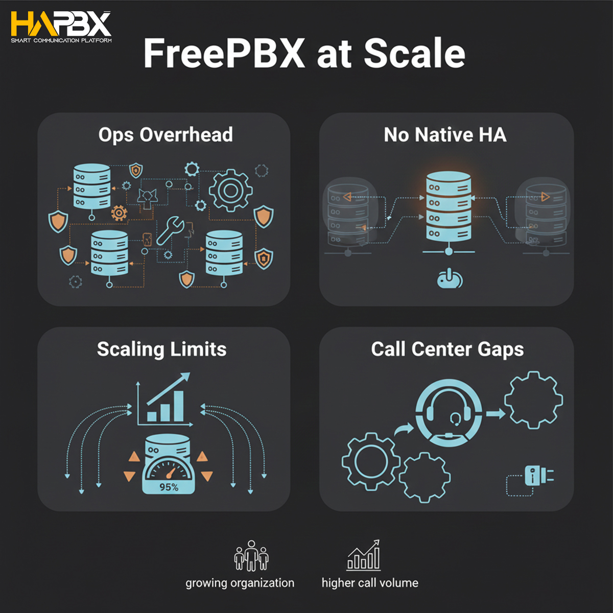 With FreePBX, uptime depends on how you build it.
With HAPBX, high availability is built in.