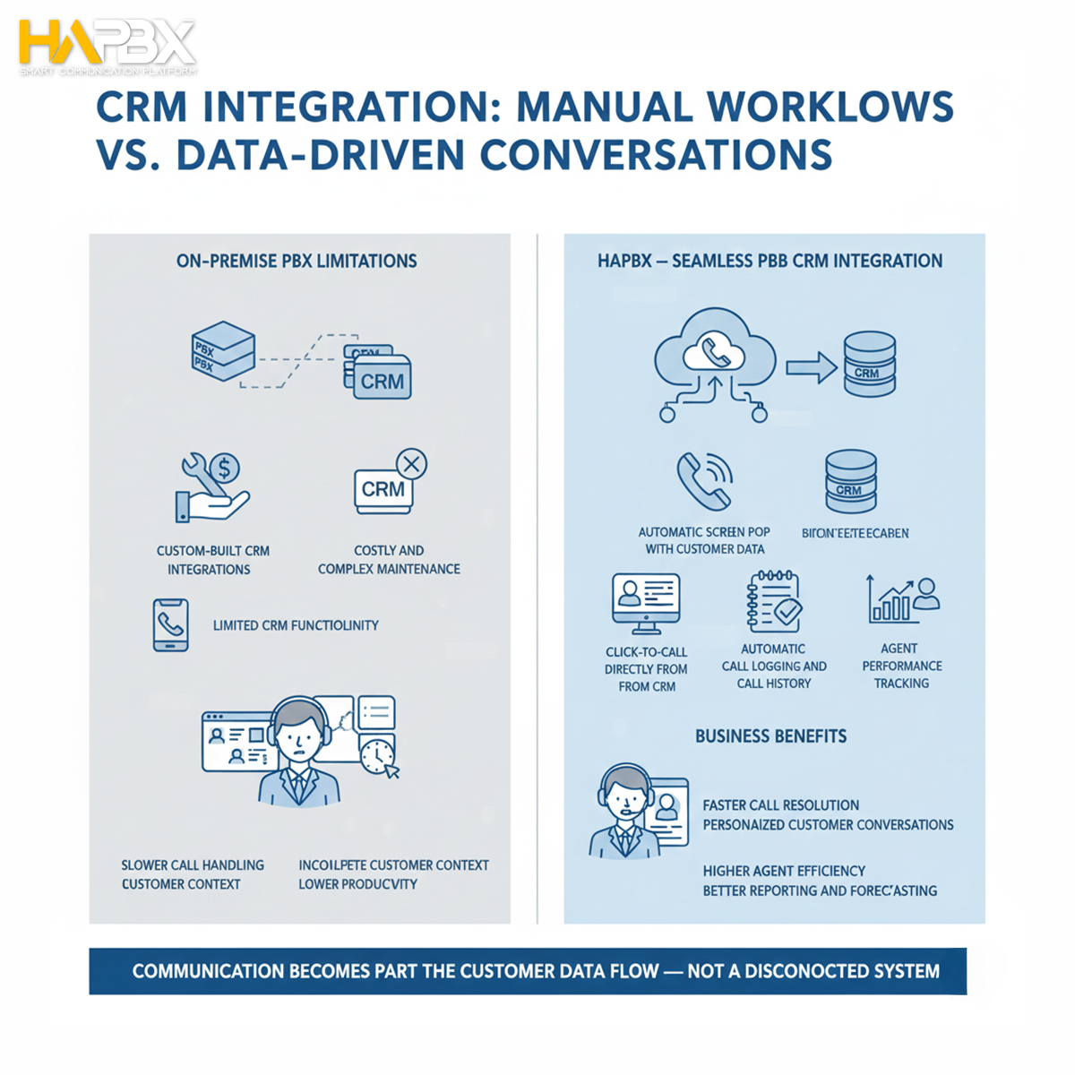 On-Premise vs. Hosted PBX: Why managing physical servers is no longer a smart move for modern call centers.
