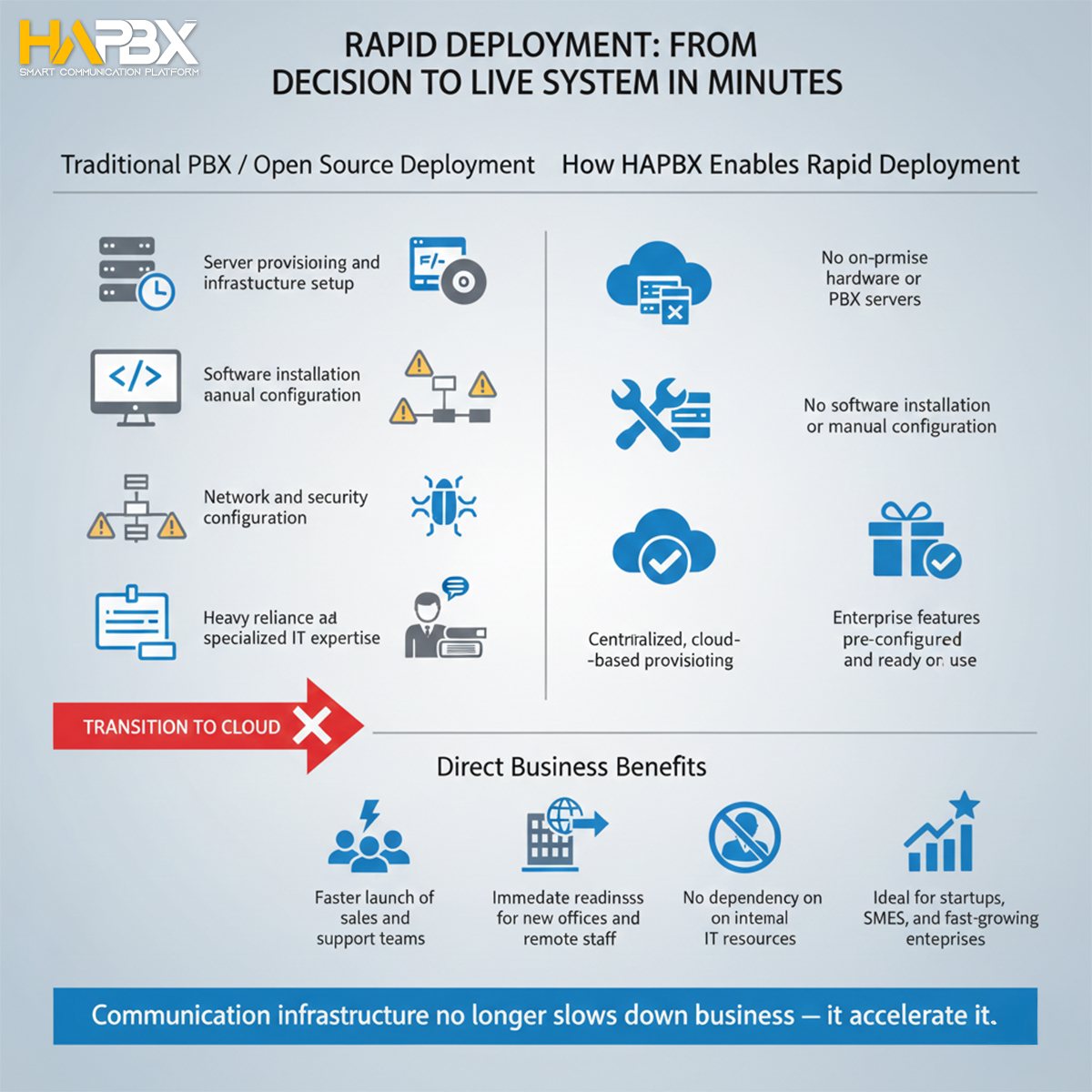 Don't leave your security to chance. Open Source PBX requires constant manual patching, whereas HAPBX is secured automatically.