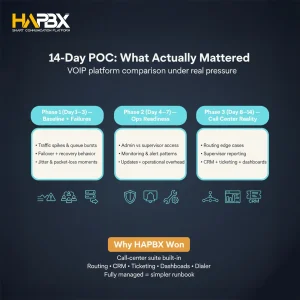 VitalPBX Alternatives under real pressure: the 14-day POC revealed what breaks first—failover, jitter moments, and queue bursts.