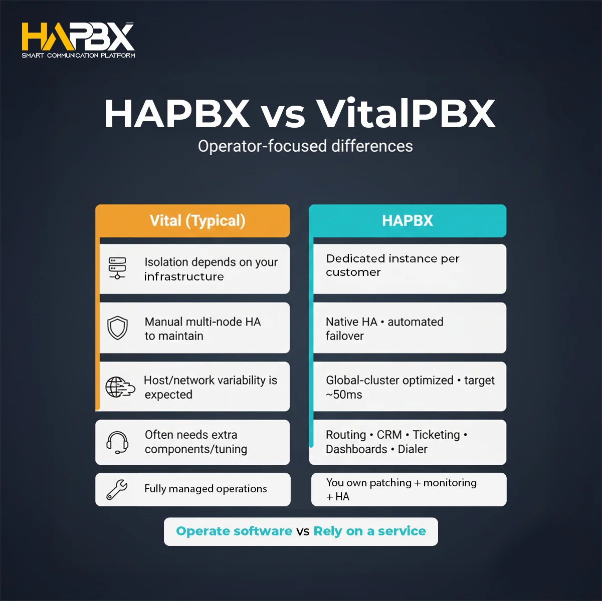 My shortlist of VitalPBX Alternatives came down to this: dedicated instance isolation + native HA + predictable latency.