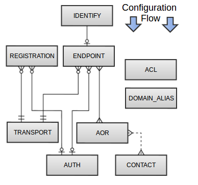 PJSIP Trunk Objects Relationship
