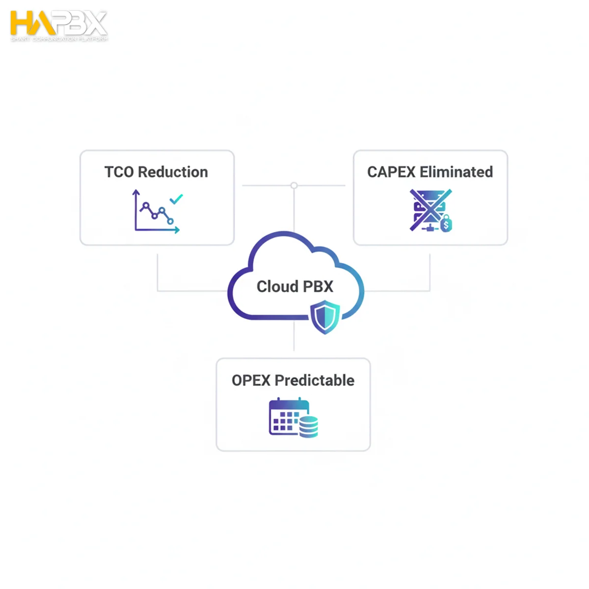 With Cloud PBX, you cut hardware and maintenance costs while scaling efficiently as call volume grows.