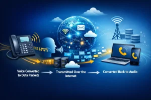 VoIP converts your voice vibrations into compressed digital signals that travel over the internet