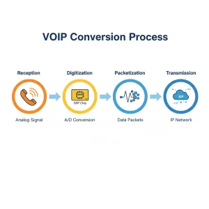 VoIP gateway conversion process