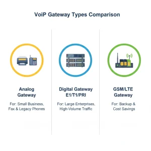 Types of VoiP Gateways