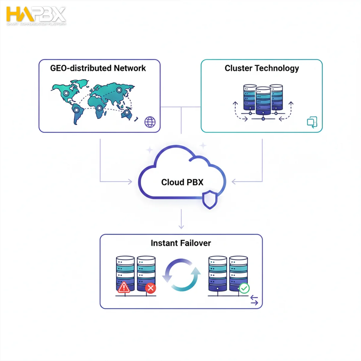 Choose Cloud PBX by HAPBX for dedicated instances, native high availability, and call-center features that keep every conversation connected.