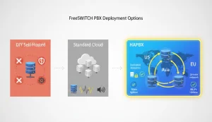 deployment options for FreeSWITCH PBX