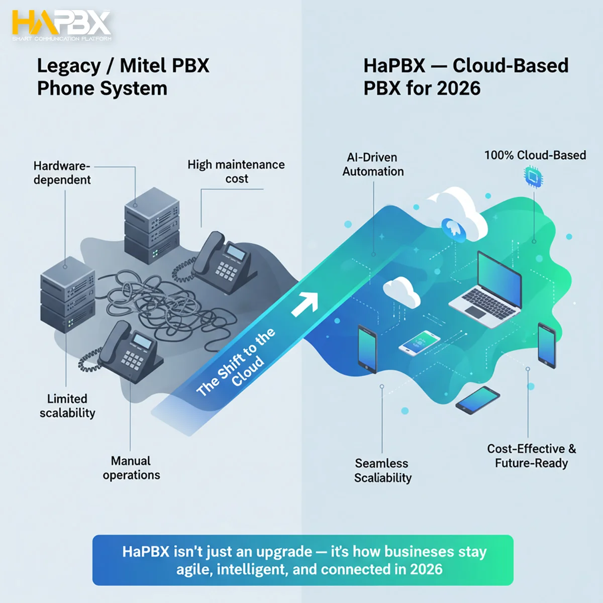 The Mitel PBX phone system was built for offices — HaPBX is built for the hybrid world.