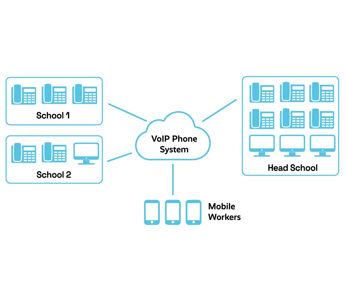 multi campus management