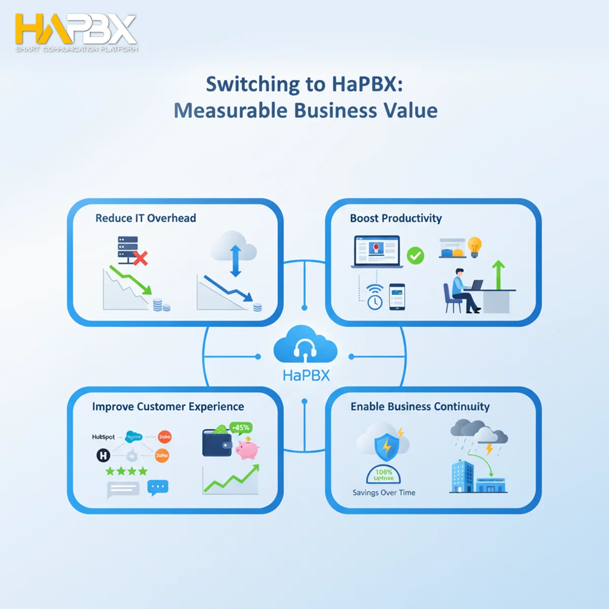 Power your business transformation through UCaaS migration with HaPBX.