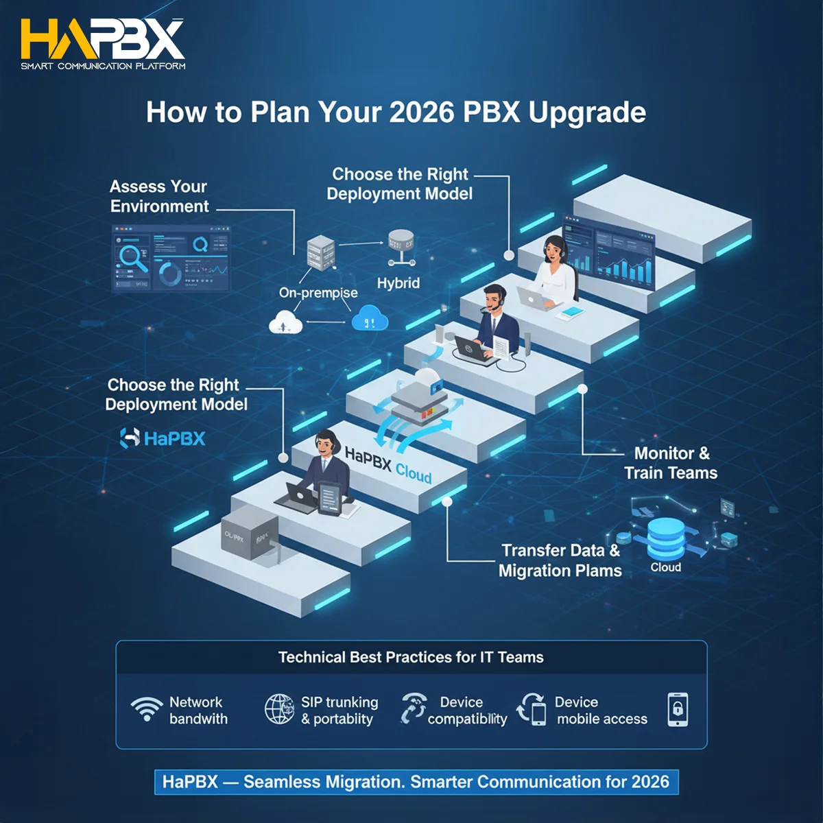 Upgrade PBX holding to HaPBX and unlock seamless voice, video, and CRM integration for hybrid teams.