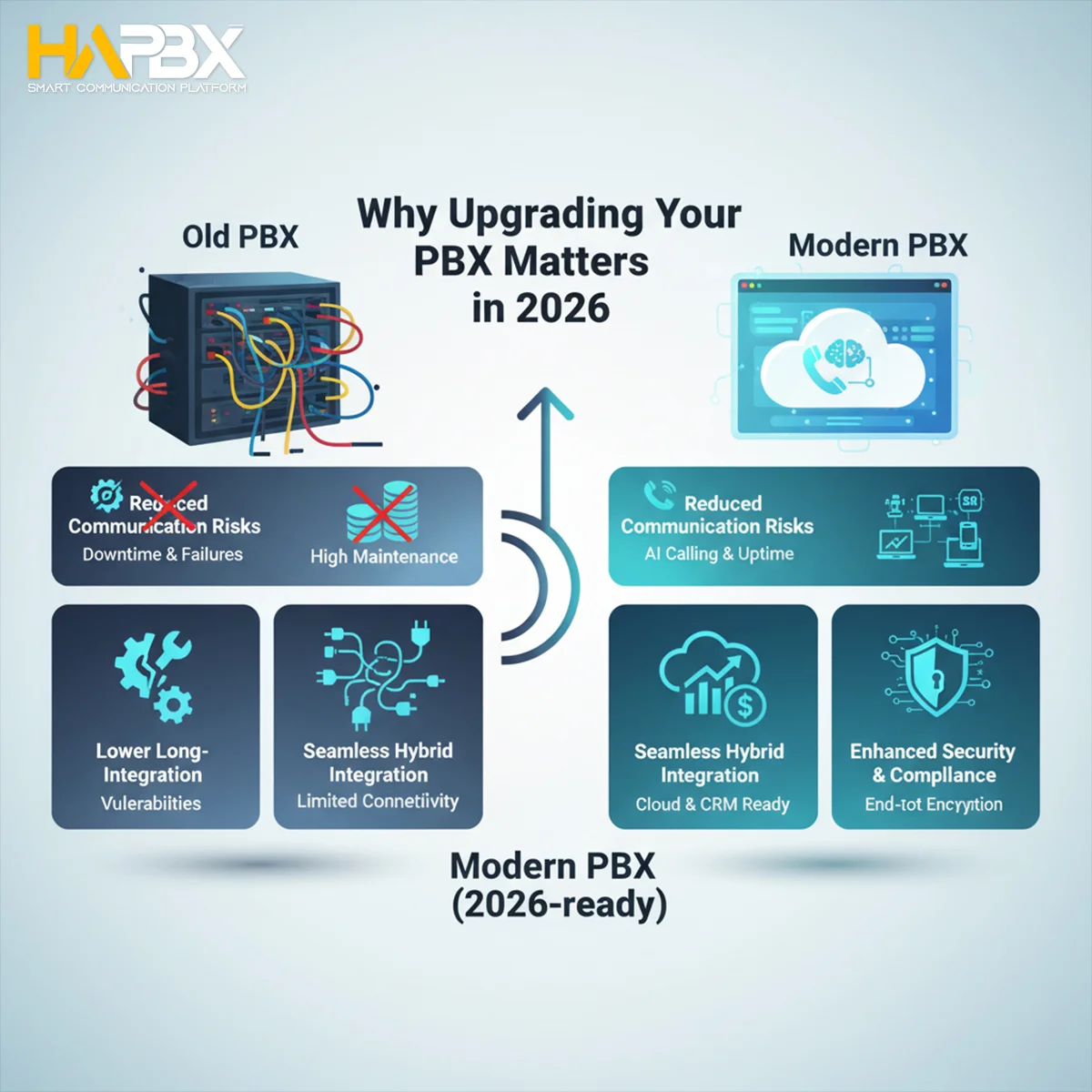 HaPBX makes it easy to upgrade PBX holding — cutting costs, boosting performance, and securing every call.